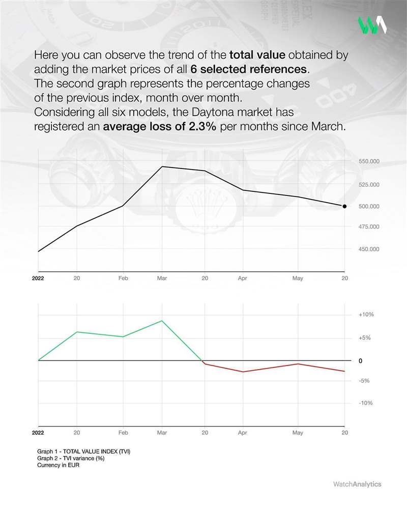 直到2022年5月底這種下降的趨勢看起來也還沒到盡頭。 （IG@watchanalytics）