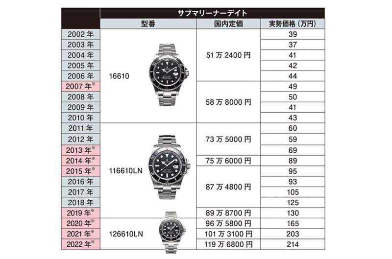 勞力士9月起2023年日本第二度調(diào)價(jià)